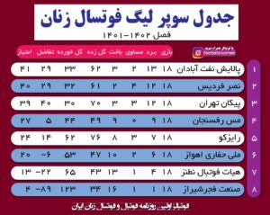 نصر، برنده دوئل هیجان‌انگیز سوپرلیگ فوتسال