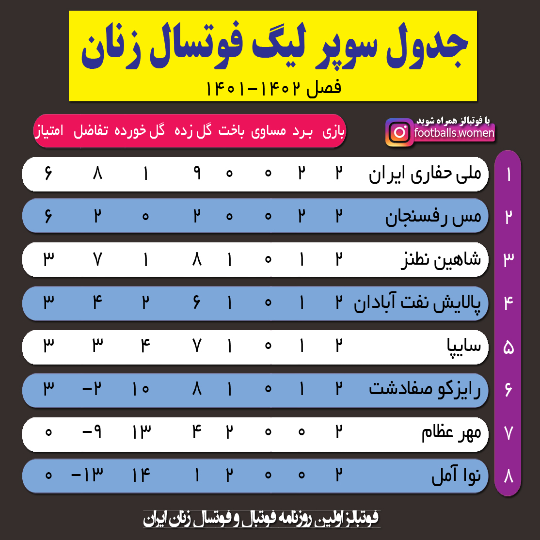 جدول سوپرلیگ فوتسال زنان